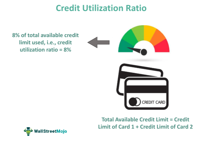 Credit utilization ratio creditrepair percentage