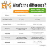 Equity loan credit line vs infographic uncertain still video