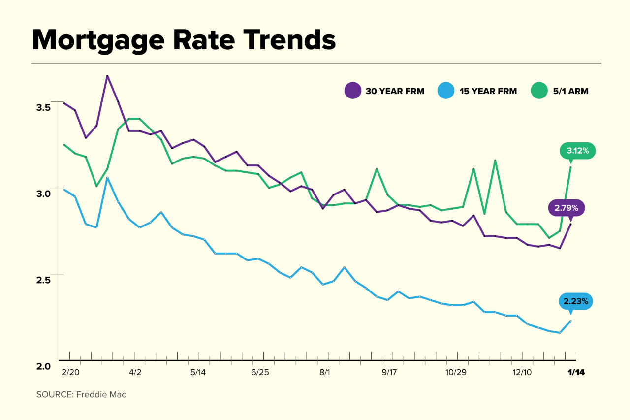 Mortgage rates rate interest