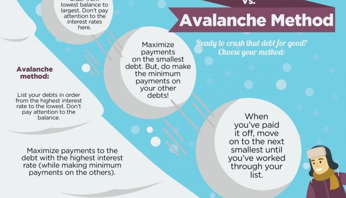 Debt snowball method avalanche vs paying way tackle down