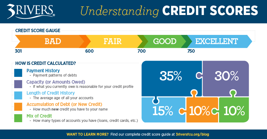 Infographic calculated financial