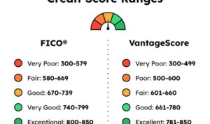 Credit fico score good ranges range scores facts 2021 exceptional poor fair very