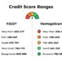 Credit fico score good ranges range scores facts 2021 exceptional poor fair very