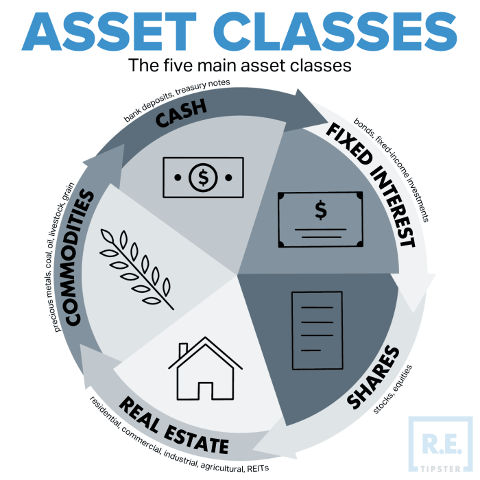 Understanding asset classes