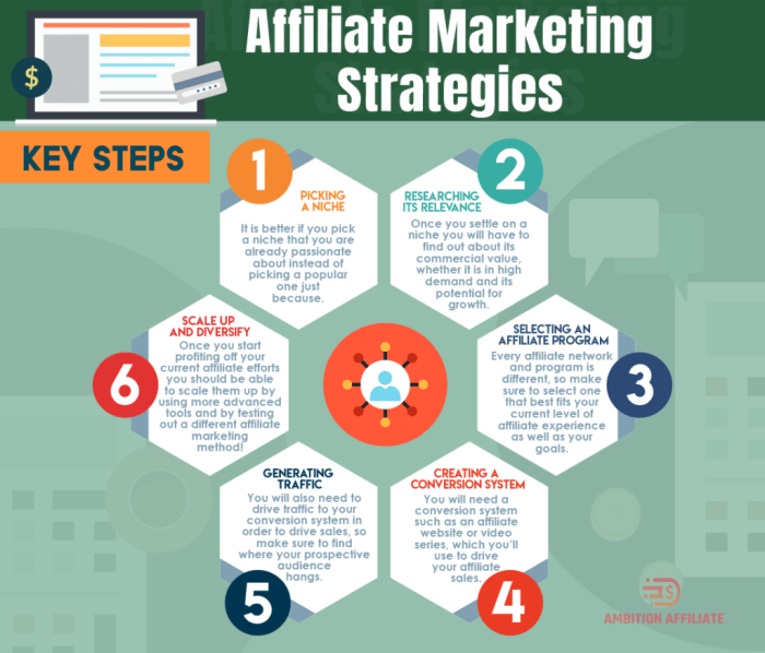 Creating an Affiliate Marketing Strategy