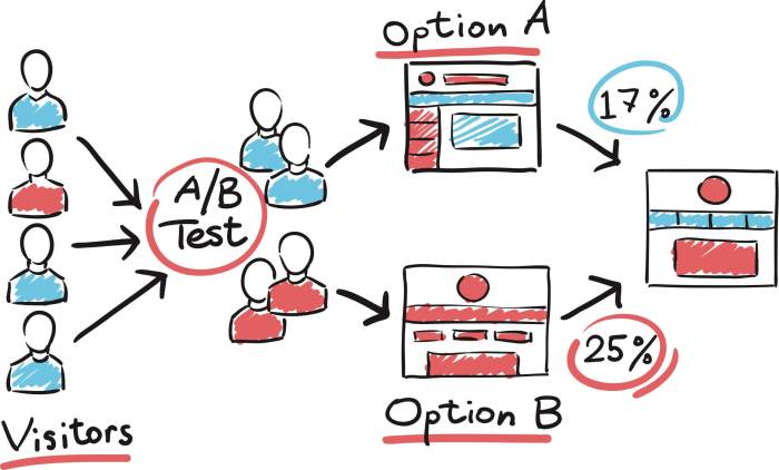 A/B Testing in Marketing