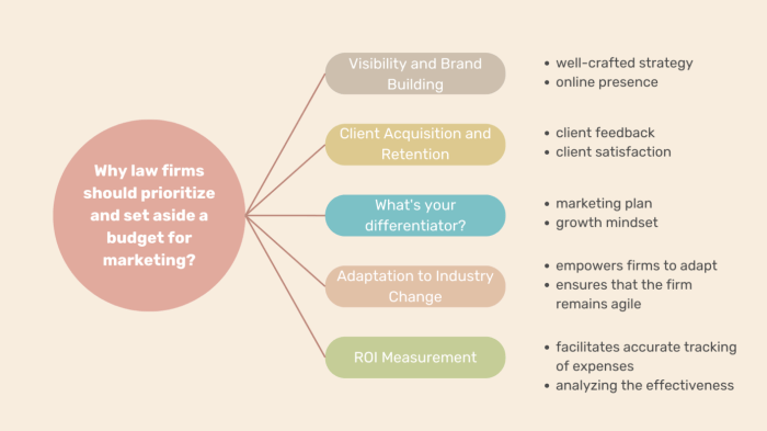 Building a Marketing Budget