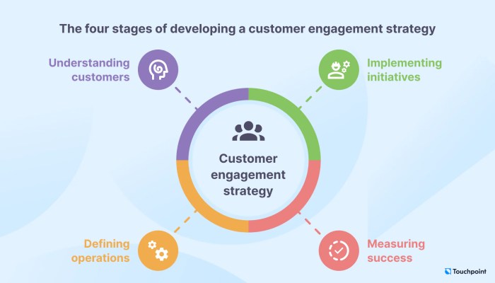 Developing a Customer Engagement Strategy