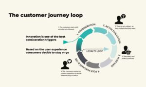 Understanding Customer Journey