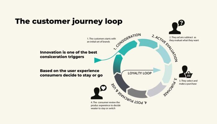 Understanding Customer Journey