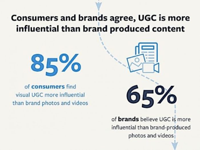 Using User-Generated Content