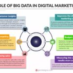 Using Data Analytics in Digital Marketing